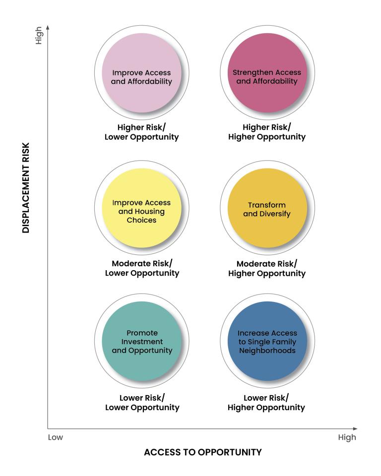 Graph showing typology relative to displacement risk and access to opportunity.