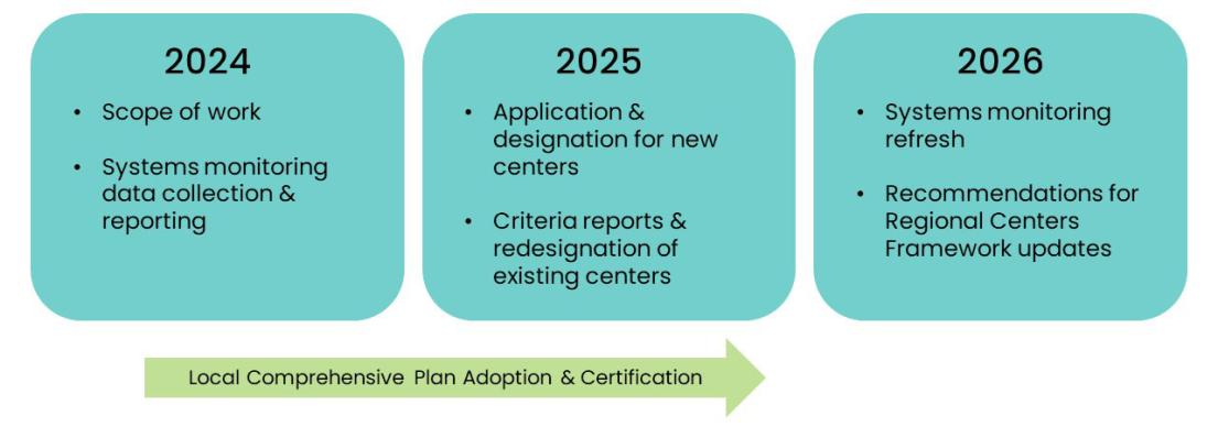 Timeline showing phases of monitoring and redesignation process.